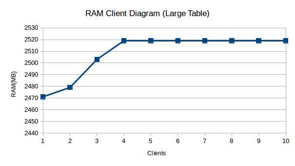 Ram usage in the large table size category.