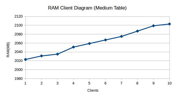 Ram usage in the medium table size category.