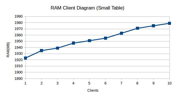 Ram usage in the small table size category.