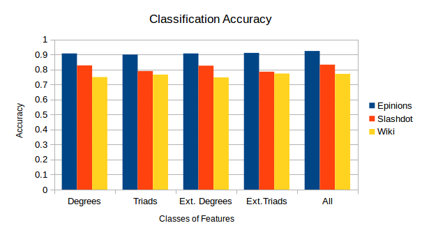 Accuracy of predicting
