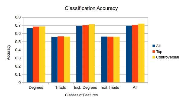 Accuracy of predicting