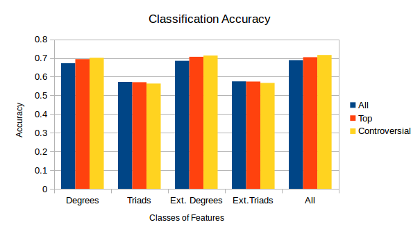 Accuracy of predicting