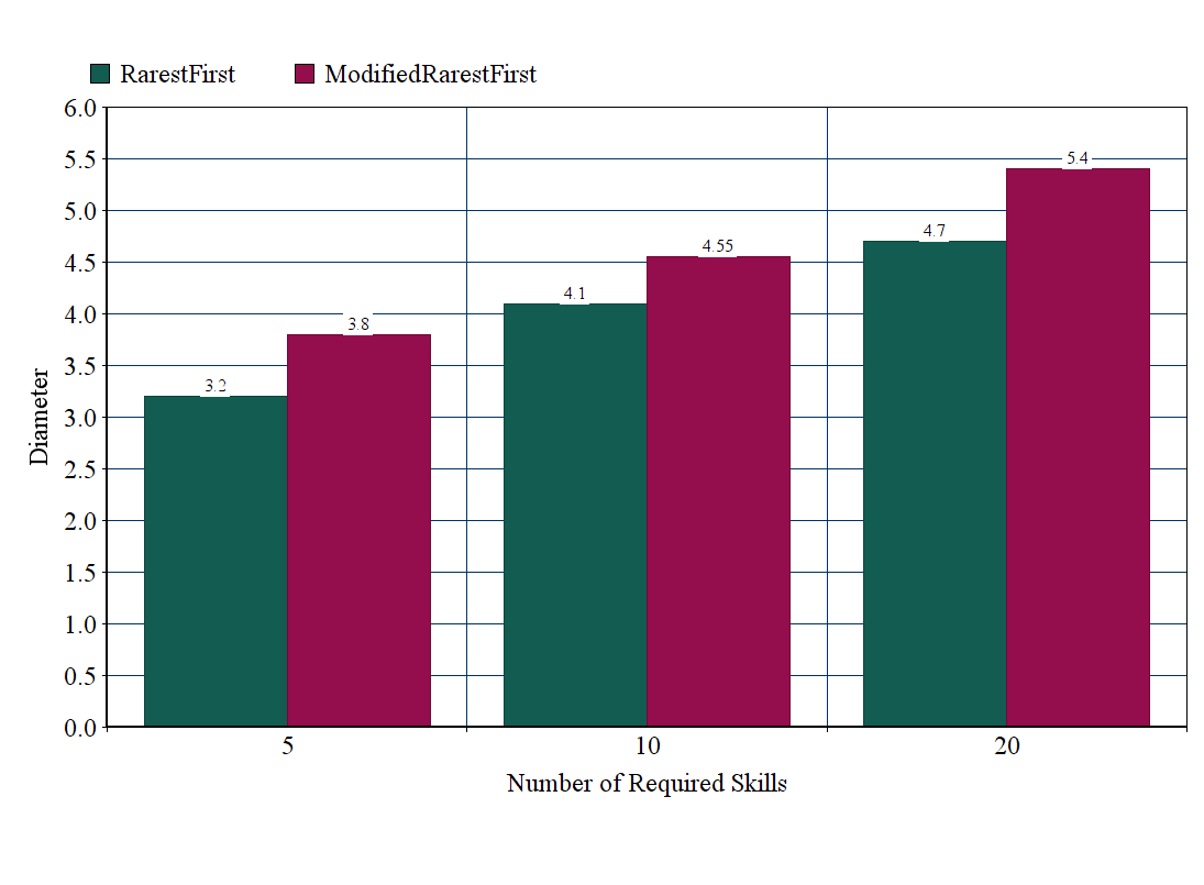 Comparison of modified RarestFirst and RarestFirst using diameter as performance metric.