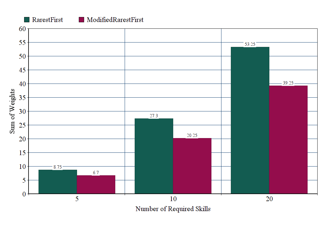 Comparison of modified RarestFirst and RarestFirst using sw as performance metric.