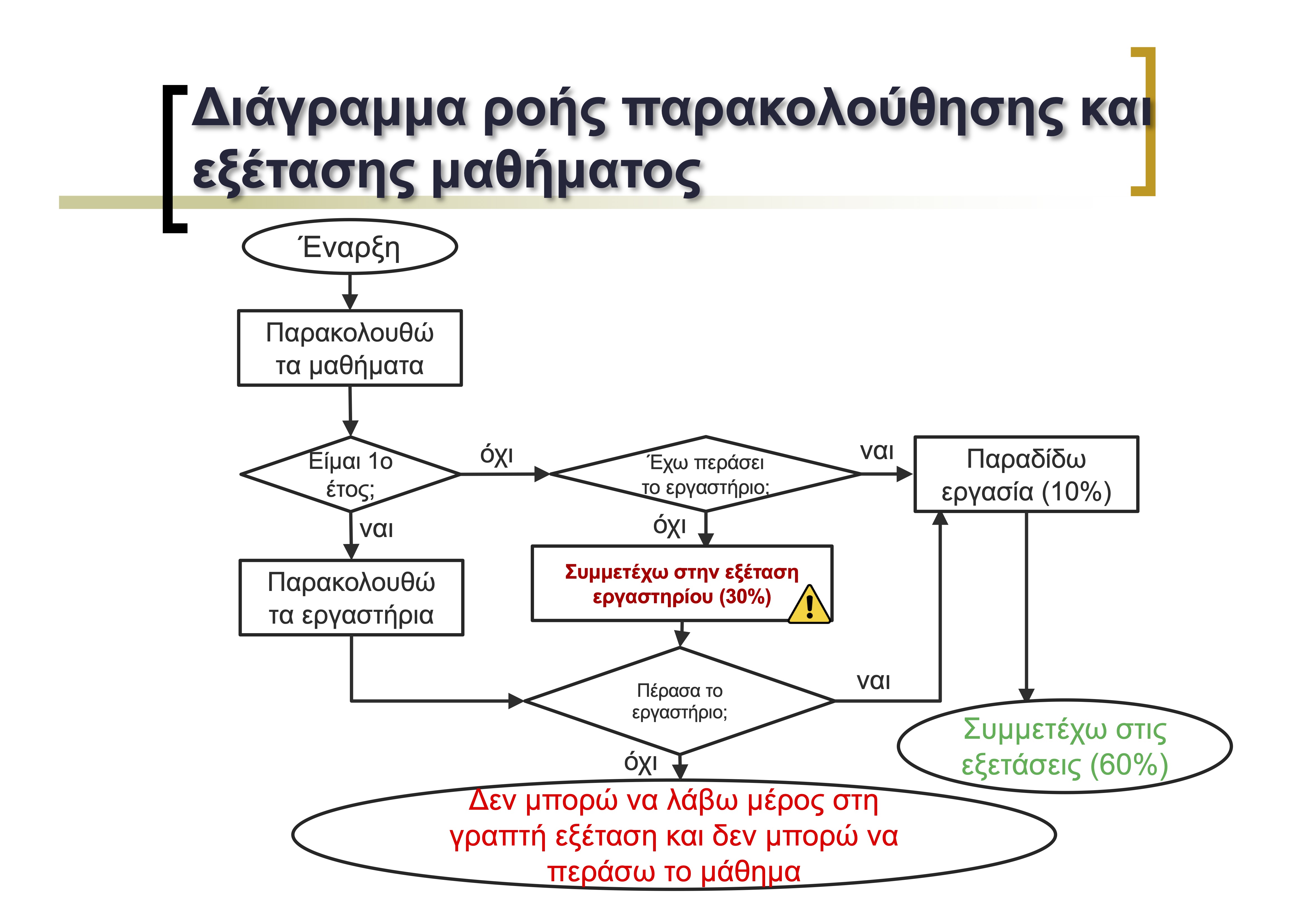 Flow chart explaining marking